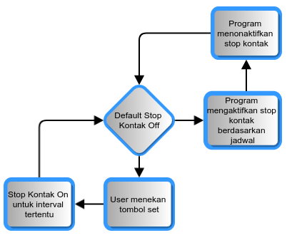 &#91;COC&#93; DIY Programmable Power Plug/ Stop kontak pintar #AslinyaLo