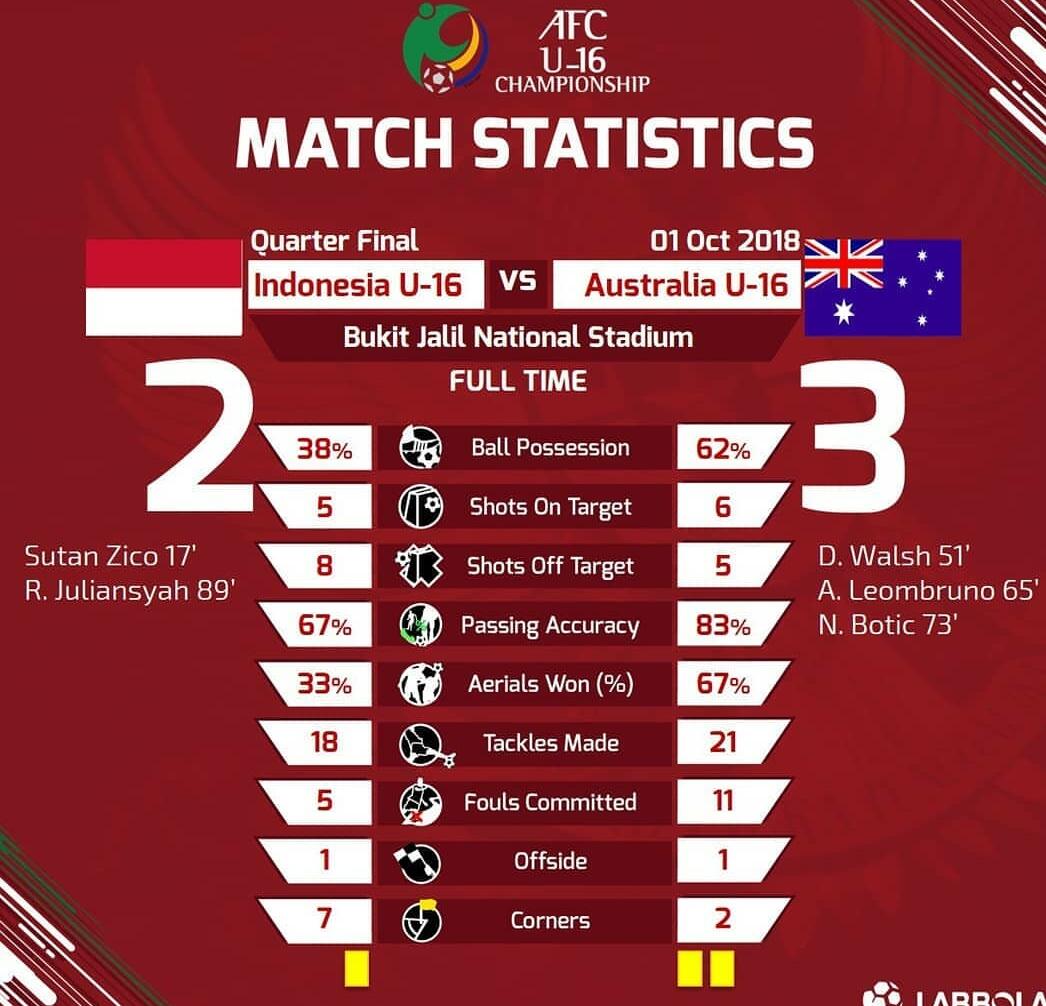 Gagal ke Piala Dunia, Inilah 'Biang Kerok' Timnas Indo Saat Takluk 2-3 dri Aussie