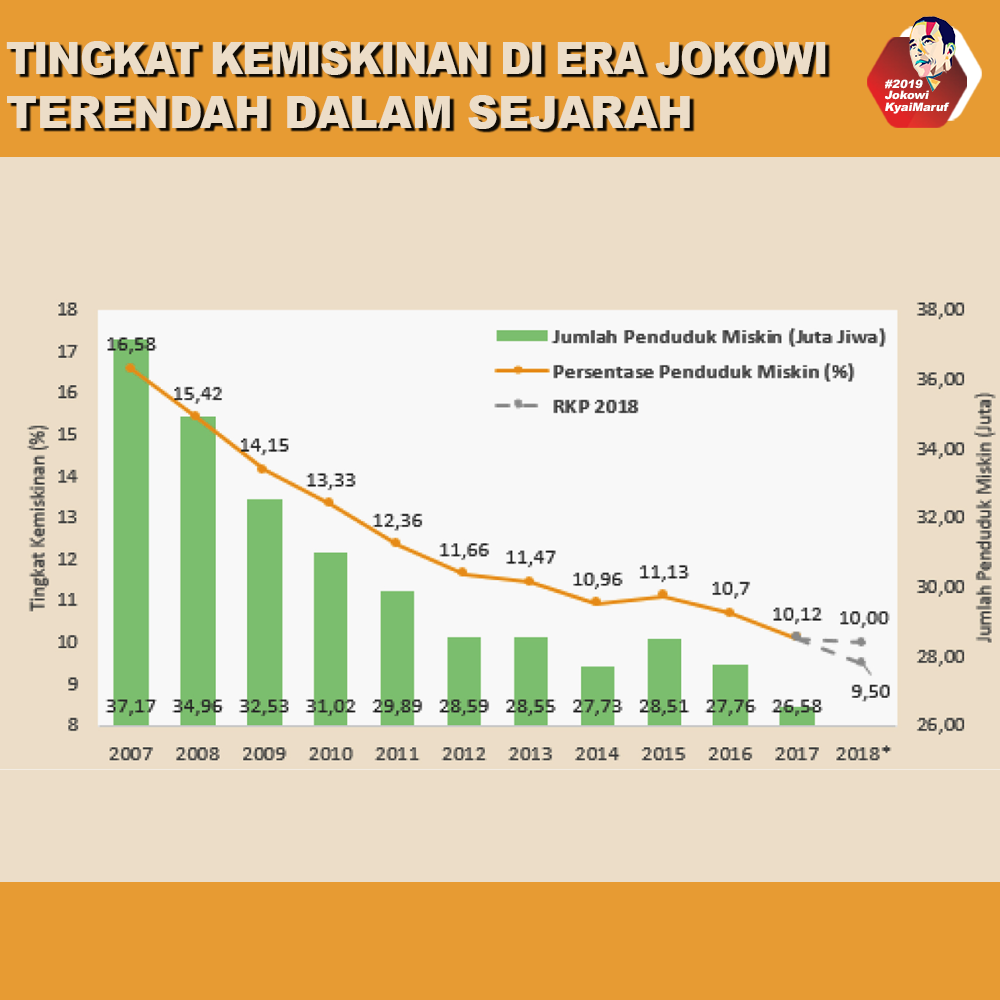 Tingkat Kemiskinan di Era Jokowi Menjadi Tingkat Terendah Dalam Sejarah
