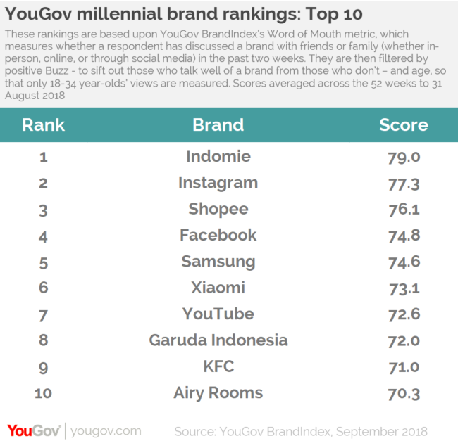 Ini Dia 10 Brand Paling Populer di Kalangan Milenial Indonesia