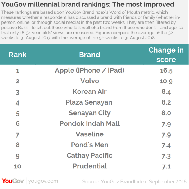 Ini Dia 10 Brand Paling Populer di Kalangan Milenial Indonesia