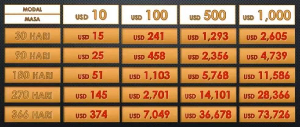 hanya investasi $10,dapatkan hasil luar biasa setiap harinya, mau.?