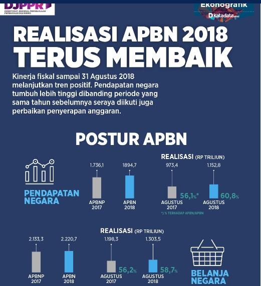 Ekonomi Indonesia saat ini semakin membaik jauh dibanding rezim sebelumny