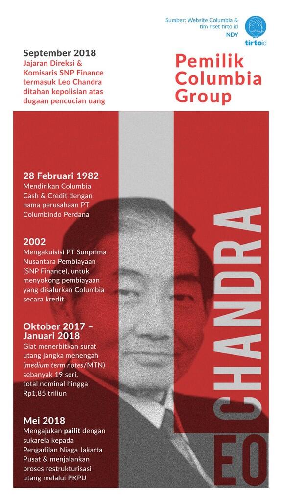 Bos Columbia Leo Chandra dalam Lingkaran Kasus Pembobolan Bank Rp14T