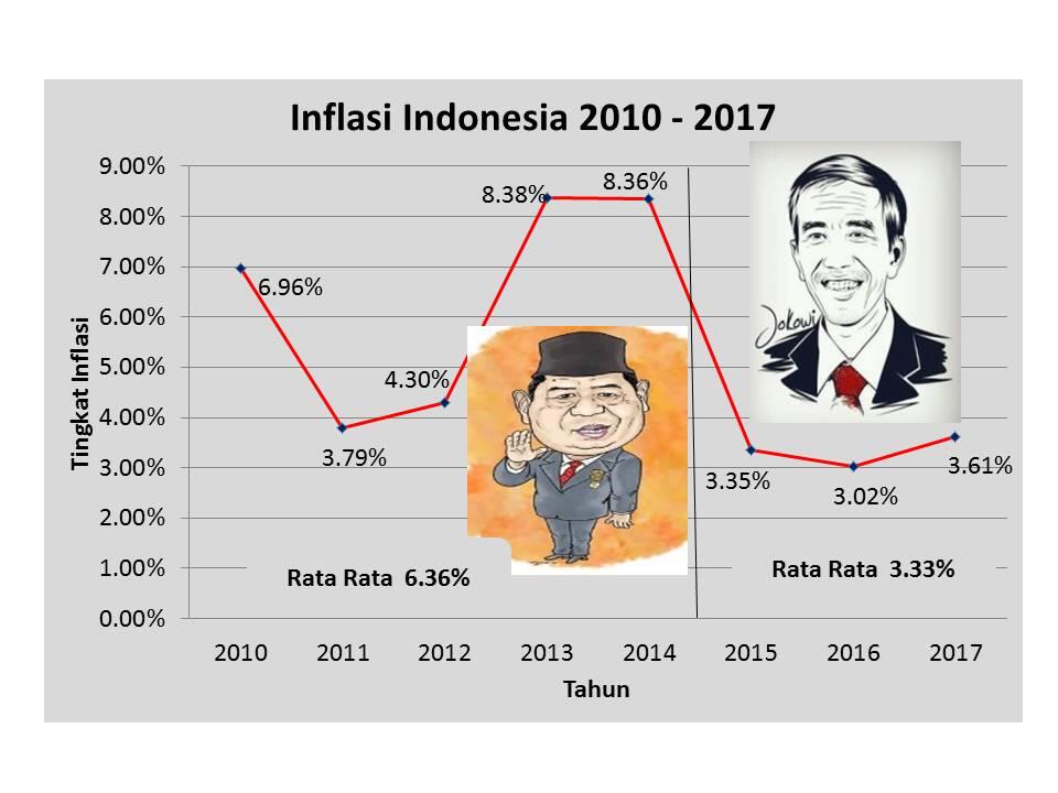 Ekonomi Indonesia saat ini semakin membaik jauh dibanding rezim sebelumny