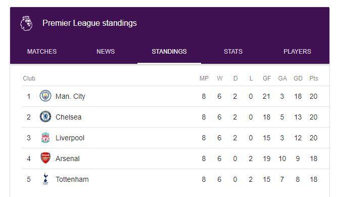 Ditahan Liverpool Tanpa Gol, ManCity Masih Kuasai Puncak Klasemen