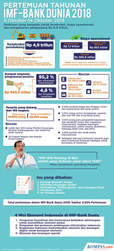 INFOGRAFIK: Pertemuan Tahunan IMF-Bank Dunia dalam Angka... 