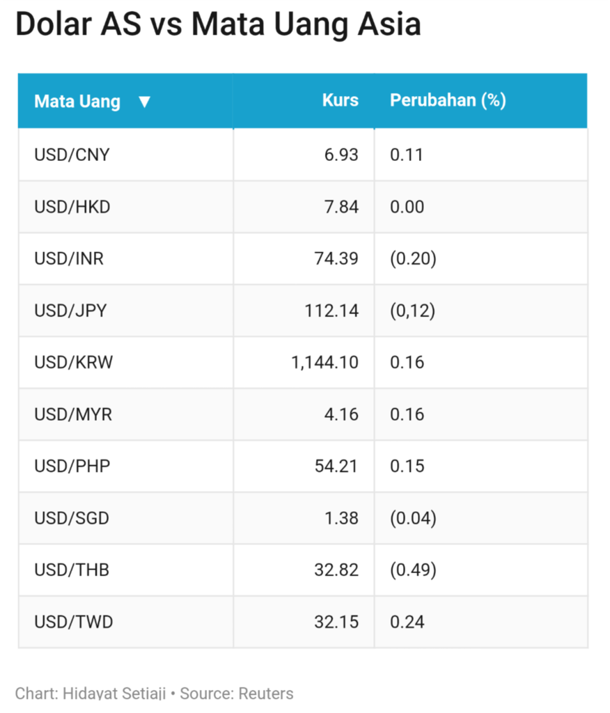 Rupiah Masih Terlemah Sepanjang Sejarah (dan di Asia)