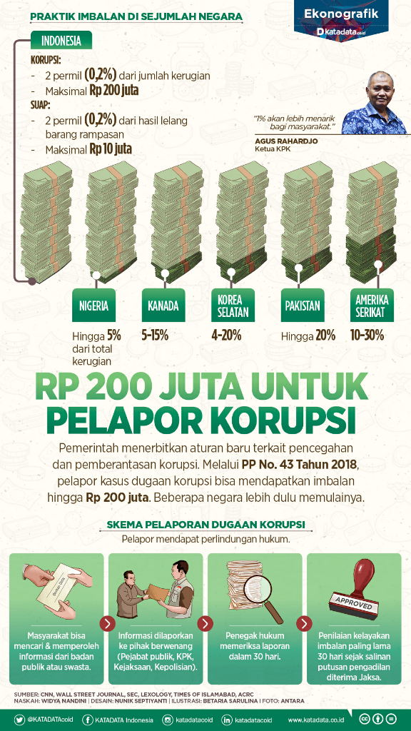 Rp 200 Juta untuk Pelapor Korupsi