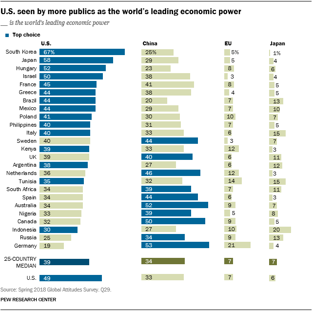 Most prefer that U.S., not China, be the world’s leading power