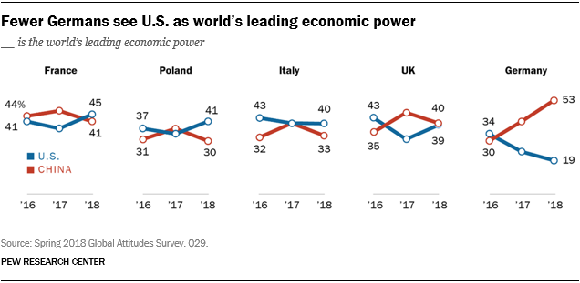 Most prefer that U.S., not China, be the world’s leading power