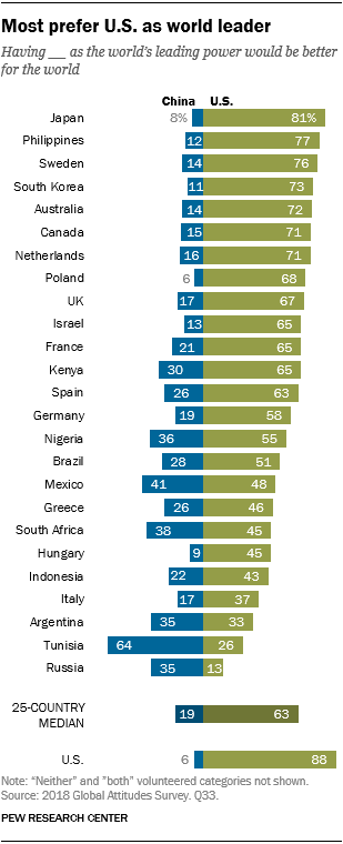 Most prefer that U.S., not China, be the world’s leading power