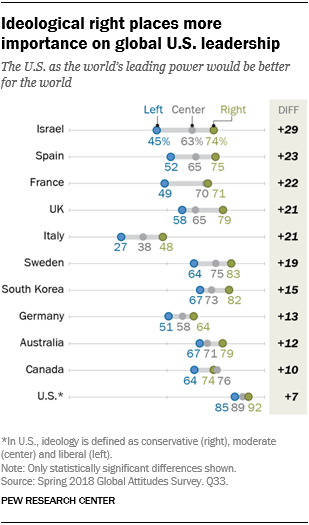 Most prefer that U.S., not China, be the world’s leading power