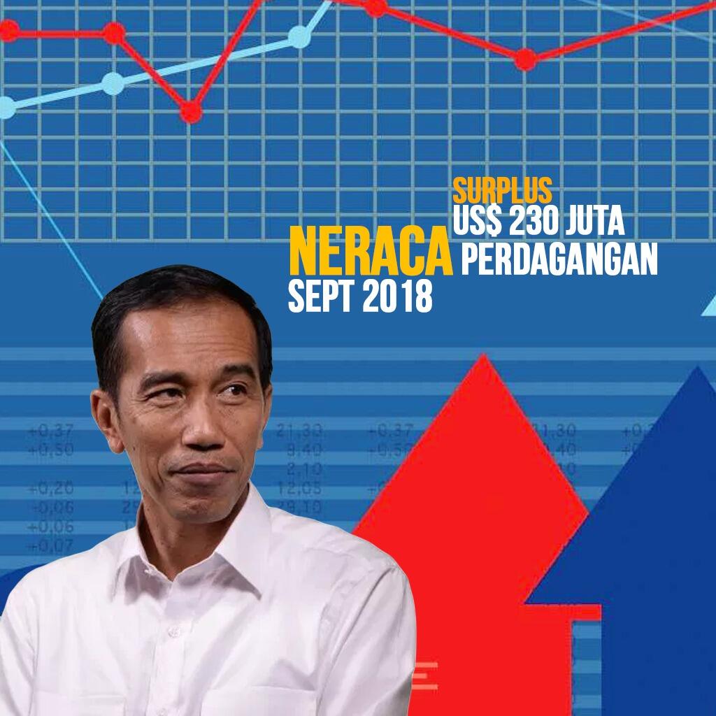 Neraca Dagang Surplus, Jokowi: Kinerja Ekonomi Baik