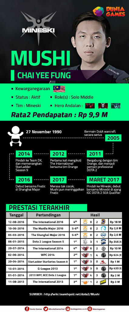 5 Kisah Perjalanan Atlet eSport yang Sekaramg Sudah Terkenal