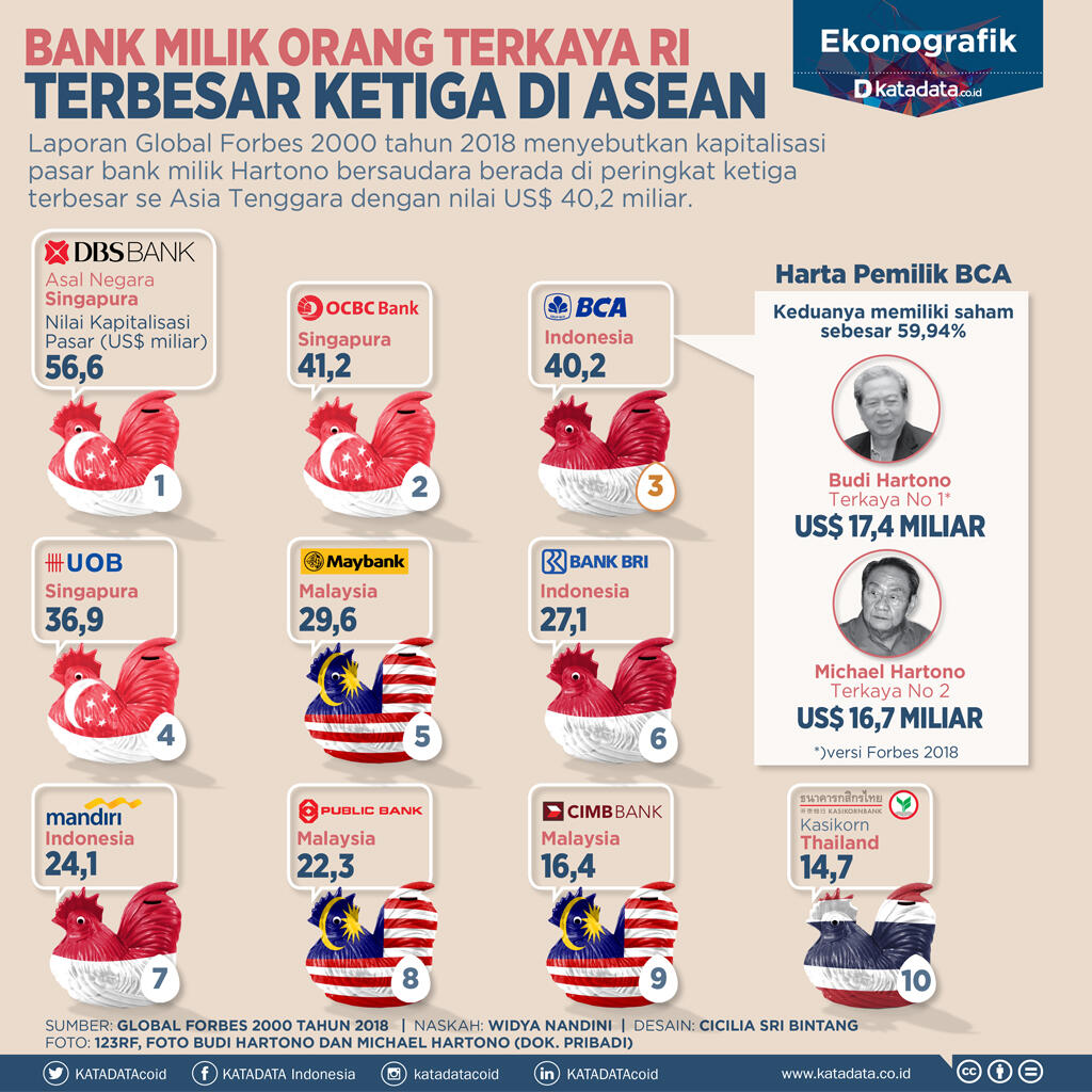 Bank Milik Orang Terkaya RI Terbesar Ketiga di Asean