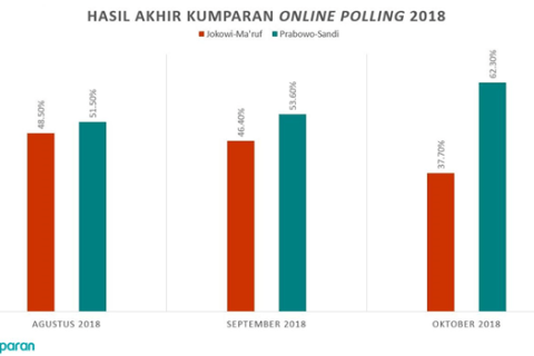 Polling kumparan III: Prabowo Unggul Lagi, di Mana Pendukung Jokowi?