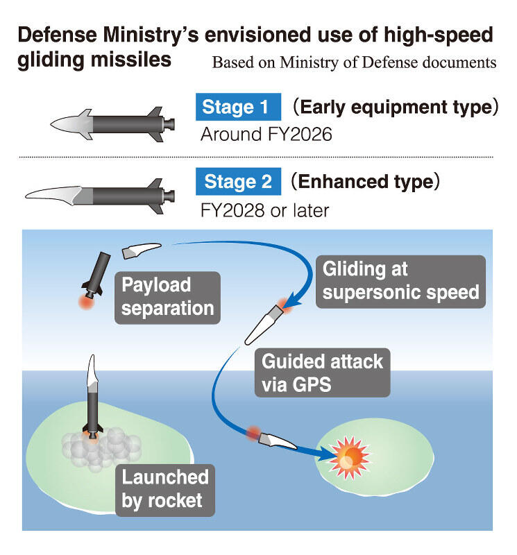 Defense Ministry aims for FY2026 introduction of 'high-speed gliding missiles'
