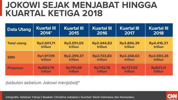 Saat Peluit Utang Era Jokowi Ditiup Nyaring