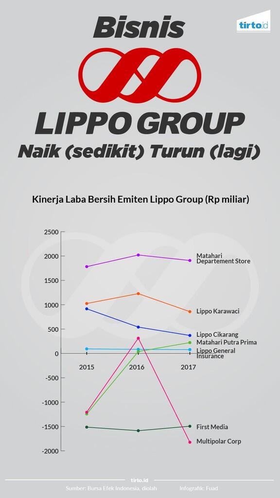Kasus Meikarta dan Guncangan Bisnis-Bisnis Lippo