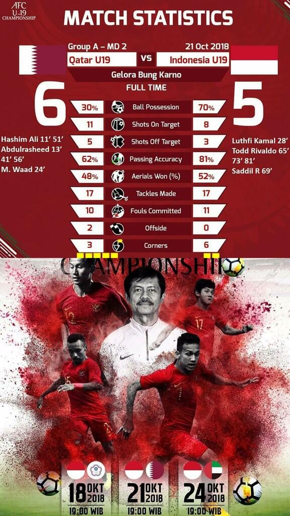 Kalah 5-6 dari Qatar,ni Hitung2an Timnas U-19 Indonesia tuk Bs Lolos ke perempatfinal