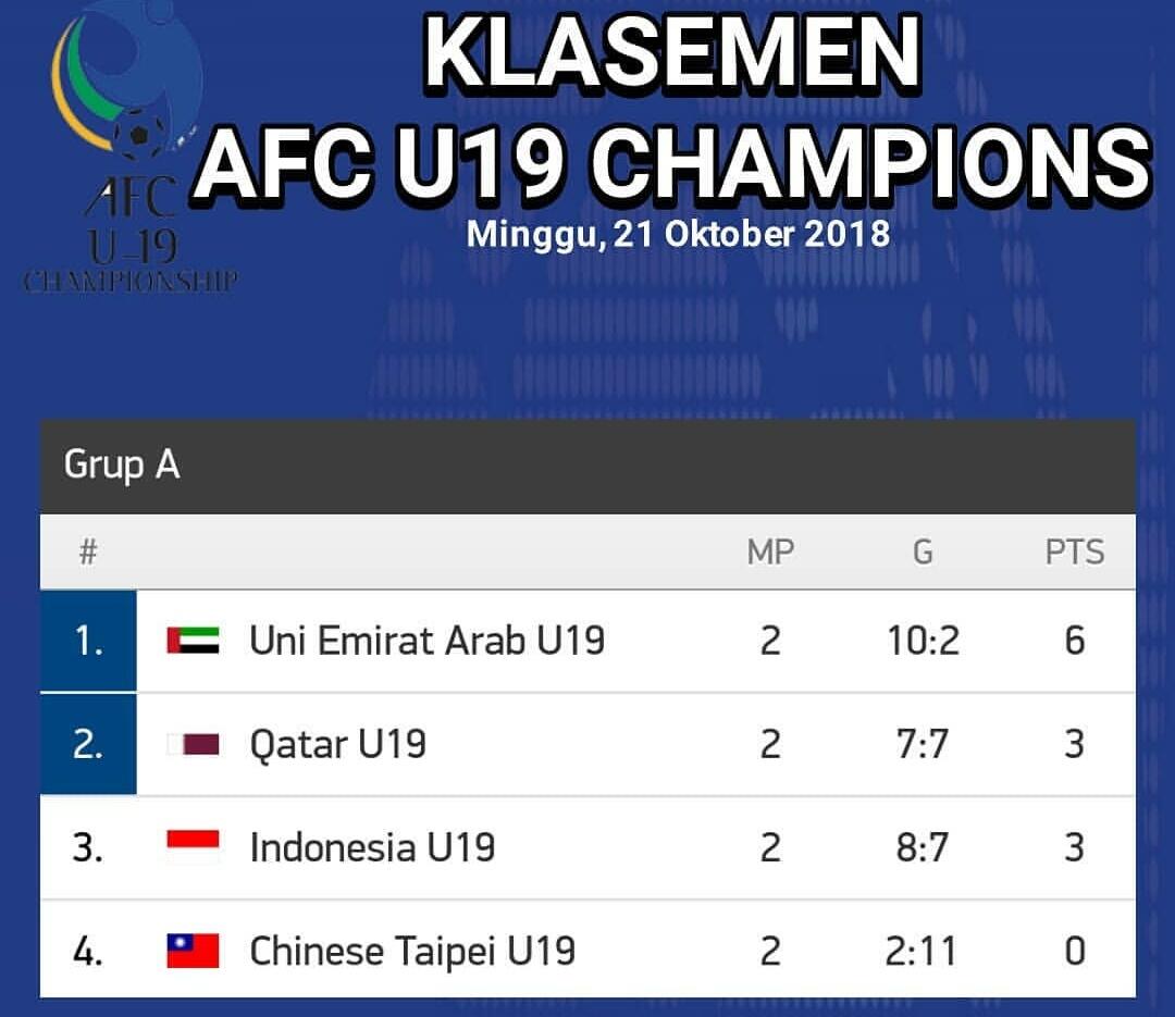 Kalah 5-6 dari Qatar,ni Hitung2an Timnas U-19 Indonesia tuk Bs Lolos ke perempatfinal