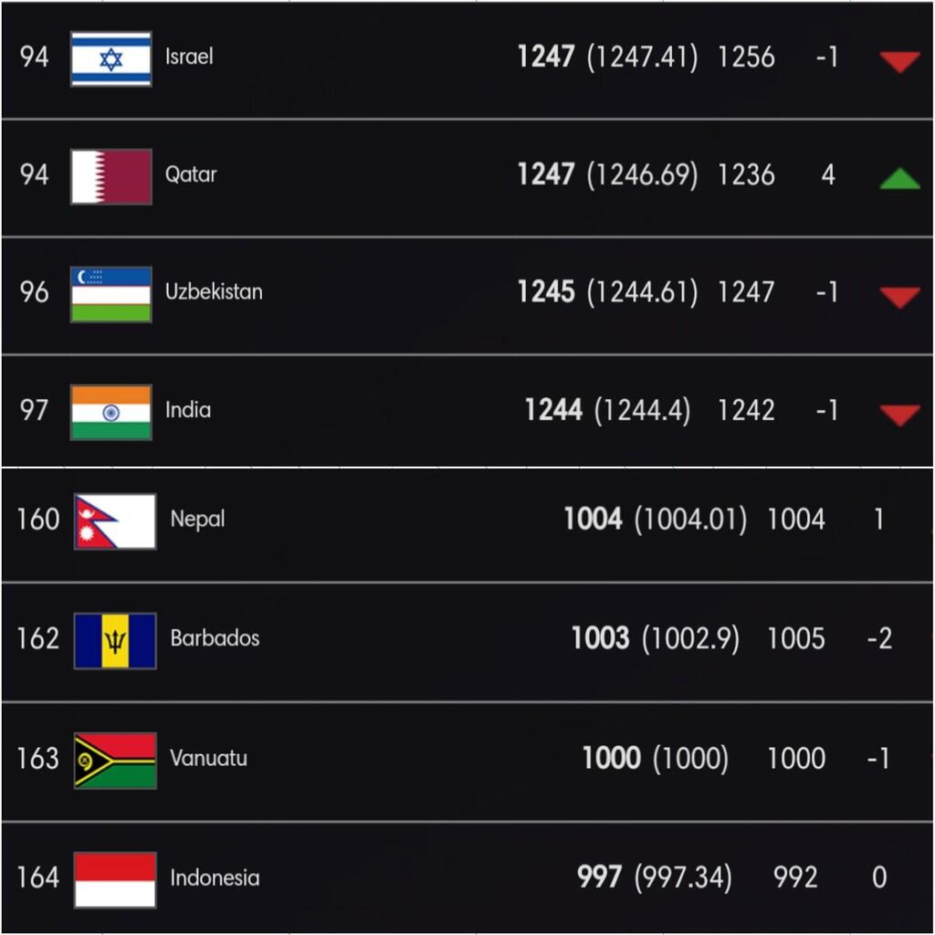 Kalah 5-6 dari Qatar,ni Hitung2an Timnas U-19 Indonesia tuk Bs Lolos ke perempatfinal