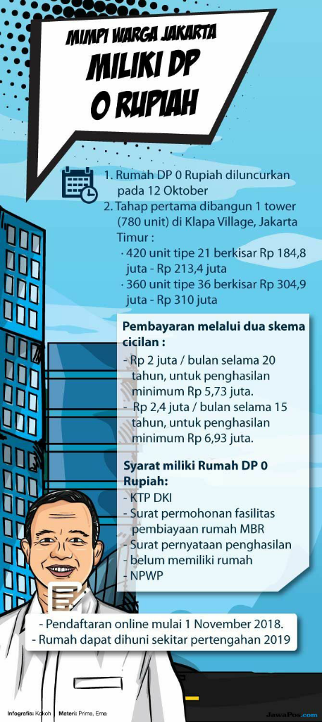 Sesuaikah Program Rumah DP 0 Rupiah dengan Janji Kampanye Anies?