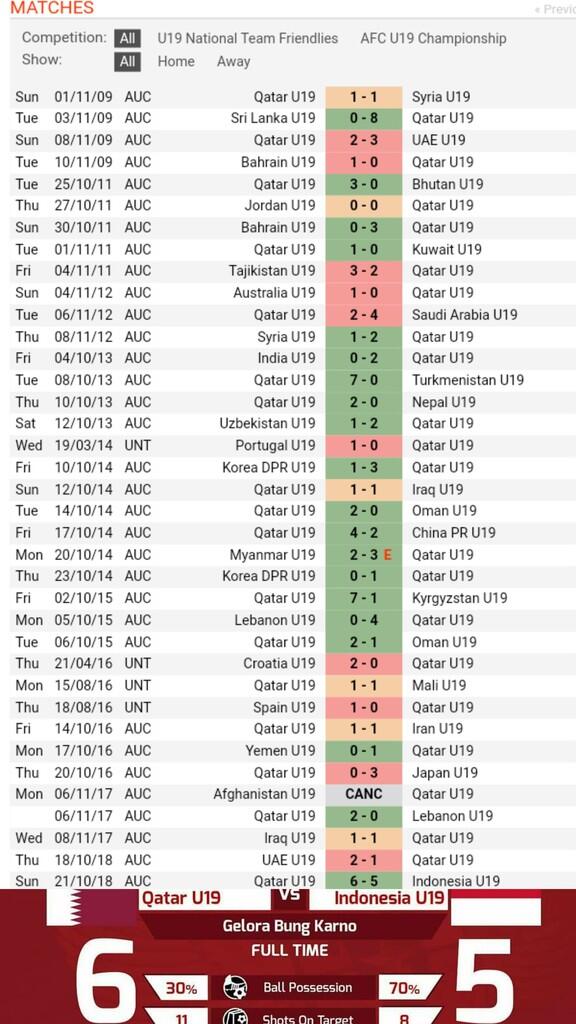 *Gara2 5 Gol Indonesia, Tak Disangka Rekor Qatar Ini Malah Hancur Berantakan