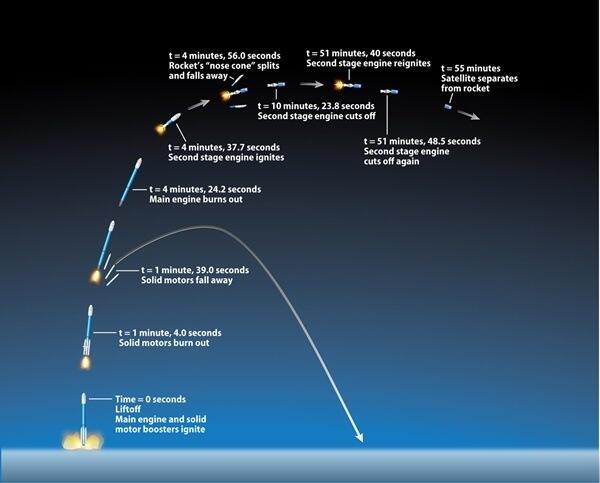 Mengapa Satelit Itu Bisa &quot;Melayang&quot; Dan Tidak Jatuh Ke Bumi?