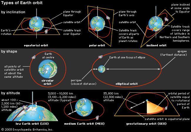 Mengapa Satelit Itu Bisa &quot;Melayang&quot; Dan Tidak Jatuh Ke Bumi?