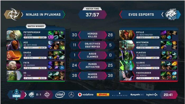 Masih Ada Kesempatan! EVOS Raih Kemenangan Satu Game di ESL One Hamburg