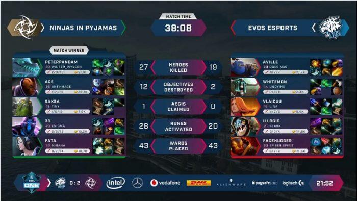 Masih Ada Kesempatan! EVOS Raih Kemenangan Satu Game di ESL One Hamburg