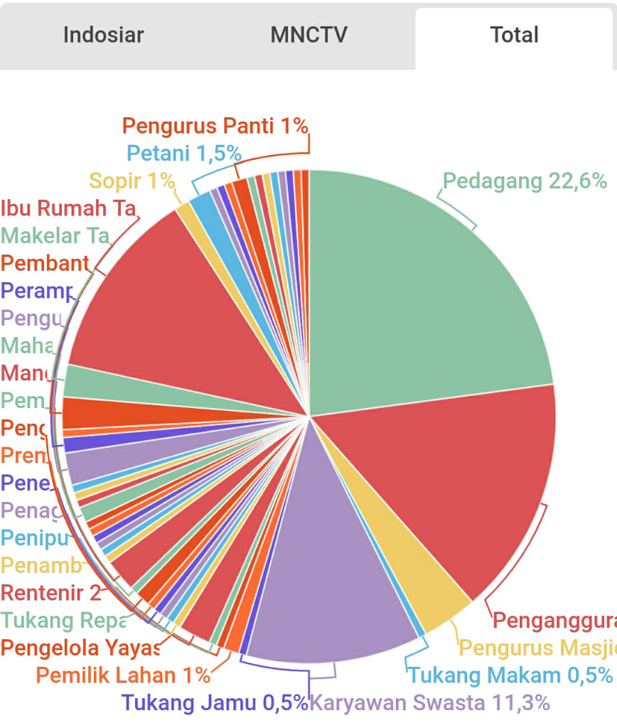 Pedagang dan Pengangguran Paling Banyak Tertimpa Azab di FTV