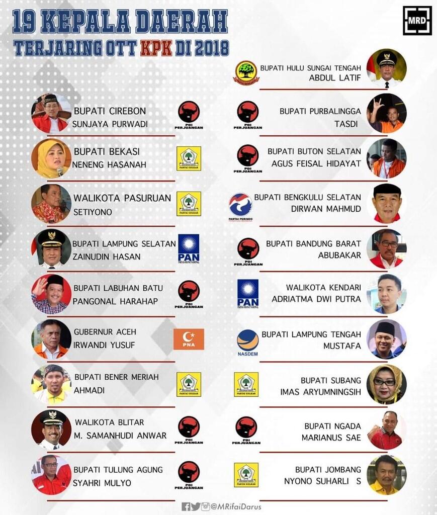 ‘Sumbang’ Lagi Kada ke KPK, PDIP Terkorup di Indonesia?
