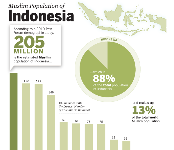 Pada 2050, Indonesia tak lagi negara mayoritas muslim terbesar dunia