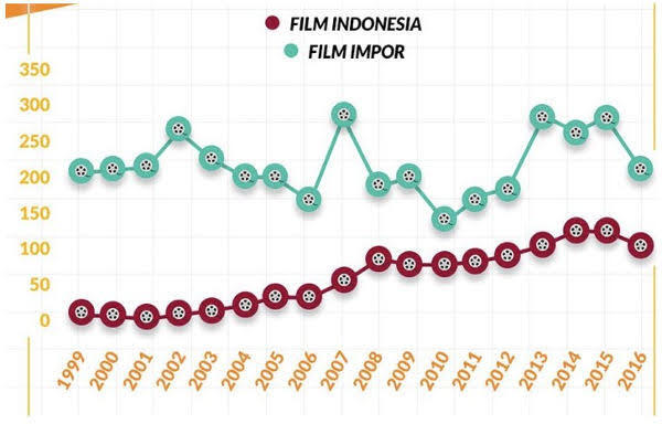 Mau Tahu Hitungan Untung Rugi Produser Film? Ini Hitung - Hitungannya