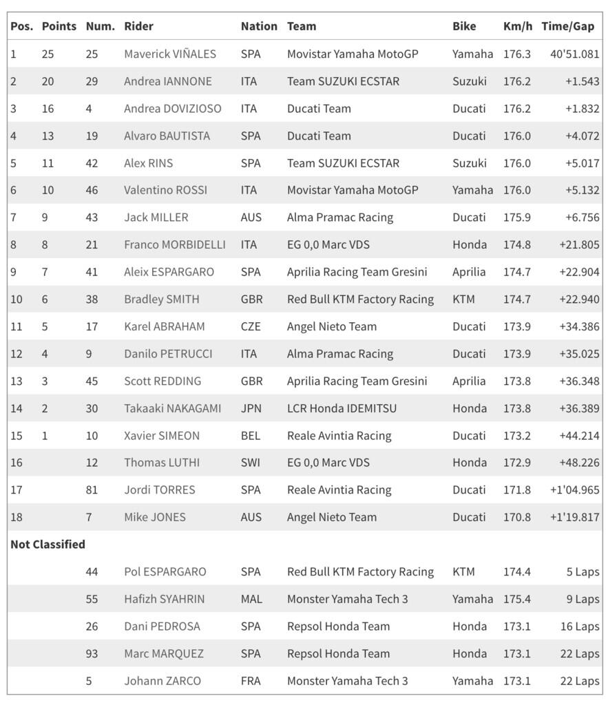 Hasil MotoGP Australia 2018