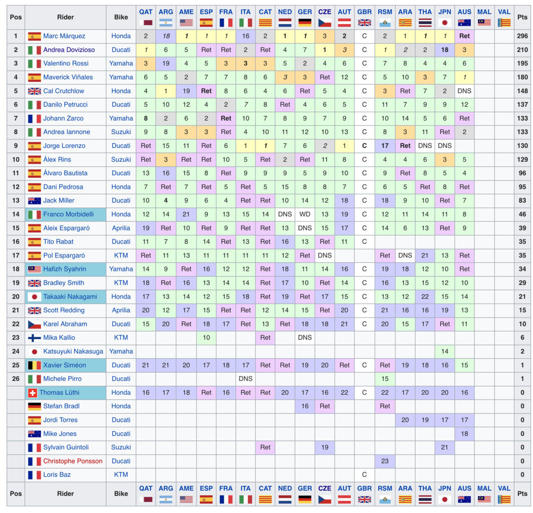 Klasemen MotoGP 2018 Usai MotoGP Australia