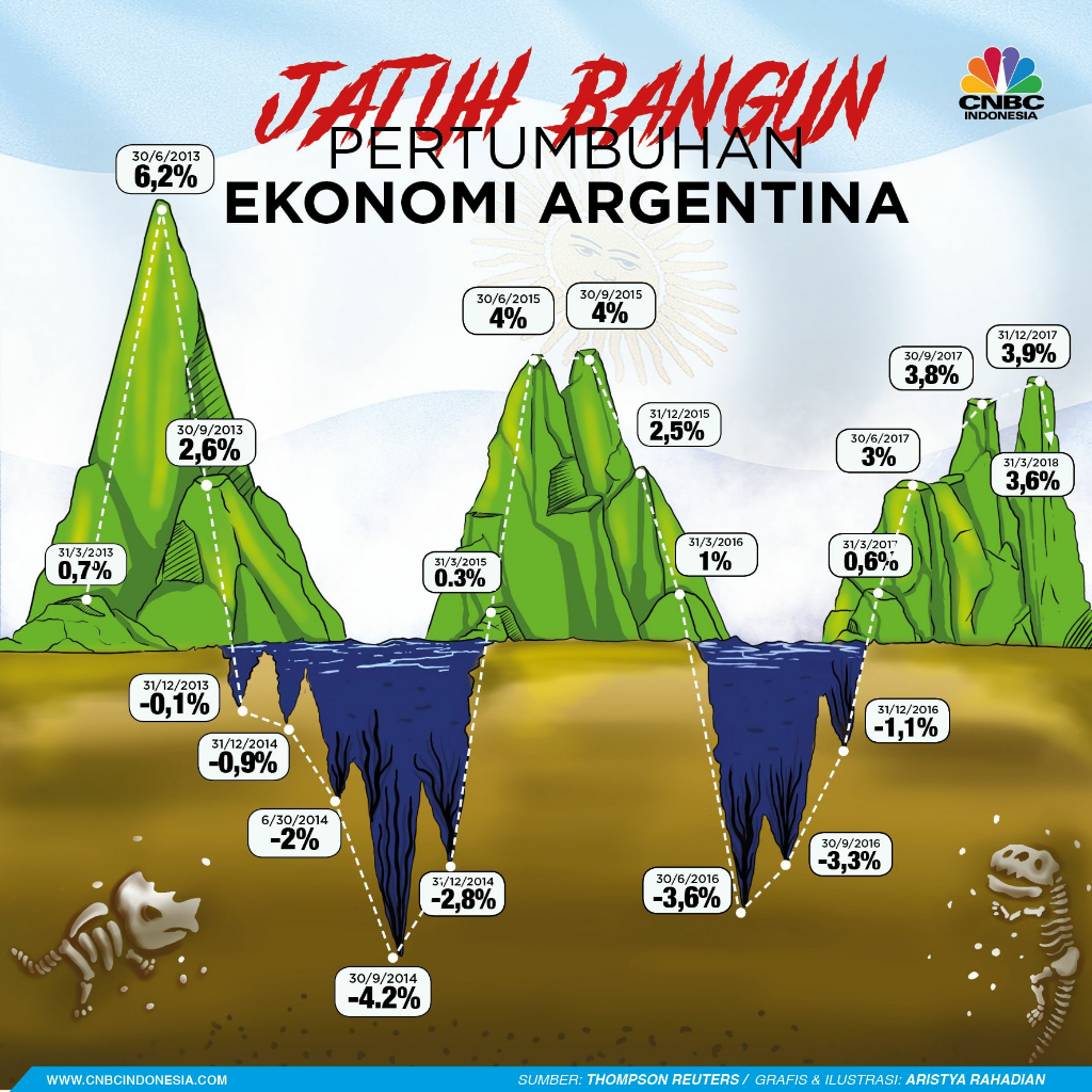 Belanja Anggaran Disetujui, Argentina Segera Jadi Pasien IMF