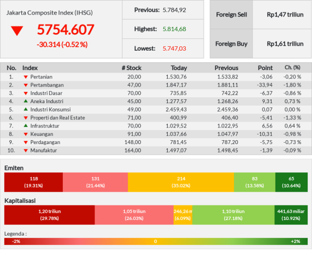 Hari ini IHSG anjlok, minus 0,52 persen