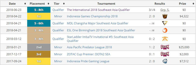 Selalu Gagal Ke Main Event Dota 2, Berikut 5 Pelajaran Berharga Buat Esport Indonesia