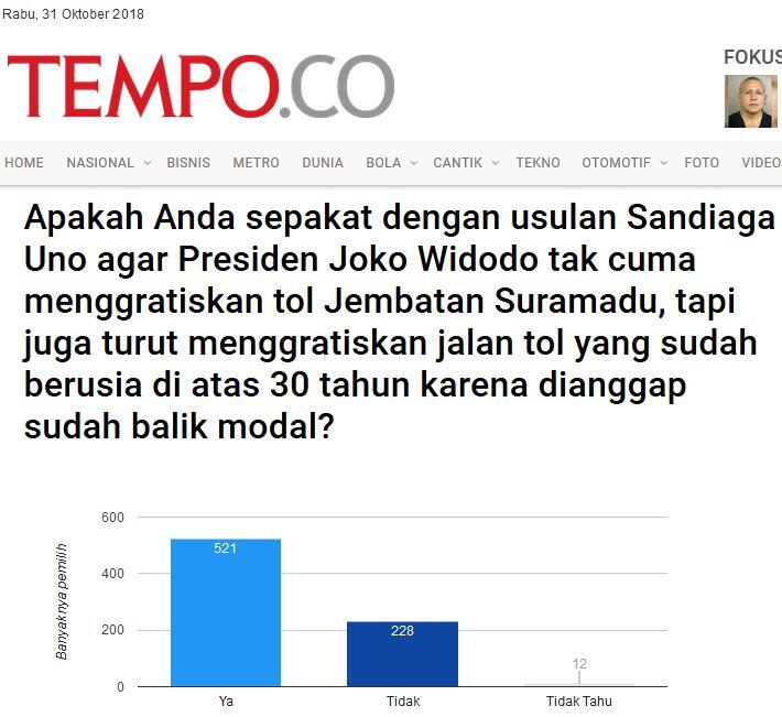 Mayoritas Netizen Setuju: Sandiaga Mau Gratiskan Tol Jika Jadi Wapres, Ini Syaratnya