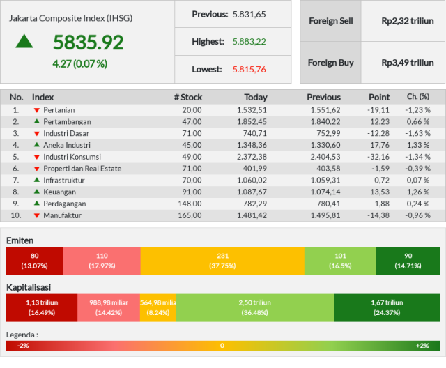 IHSG ditutup menguat hingga level 4.27