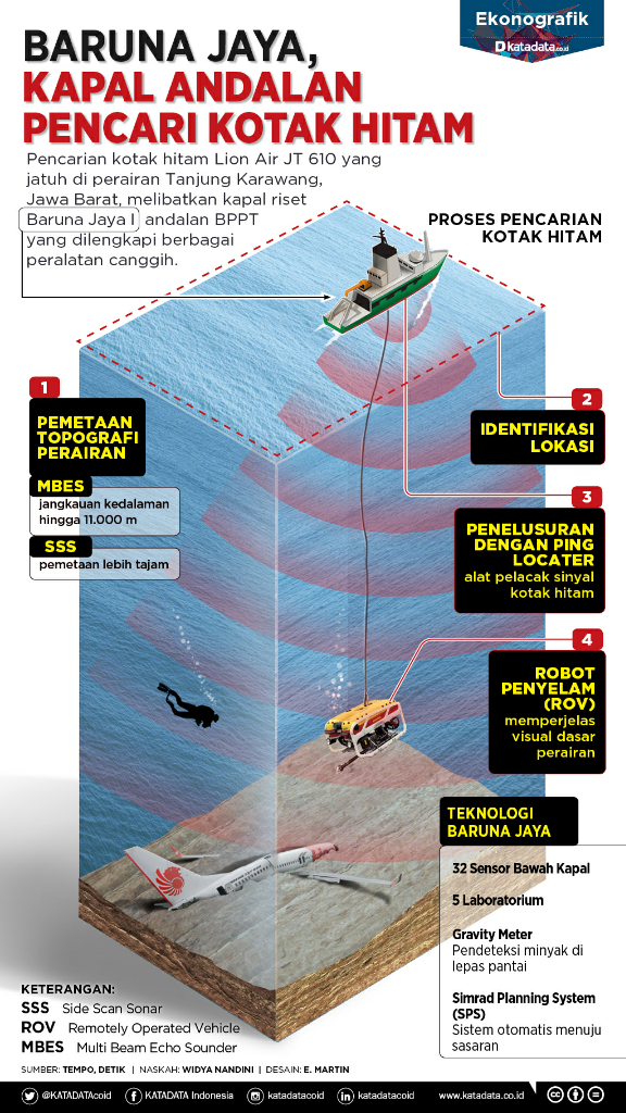 Baruna Jaya, Kapal Andalan Pencari Kotak Hitam