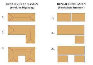 Sering Terjadi Gempa Lalu Membuat Rumah Tahan Gempa Seberapa Greget ?