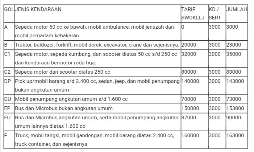 Agan Tau SWDKLLJ dan Kenapa Kita Harus Bayar Setiap Perpanjang STNK