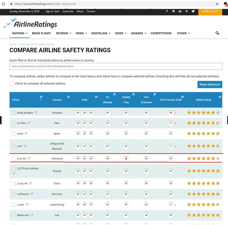 AirlineRatings 2018: Safety Rating Lion Air itu Bintang 6 dari 7