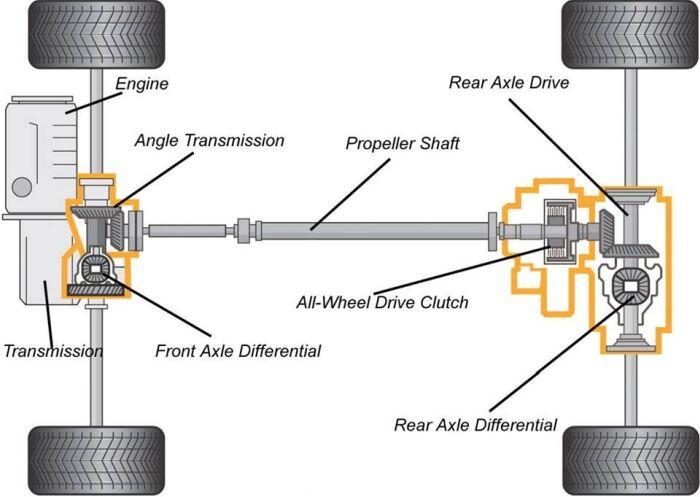 JANGAN SALAH, INI BEDANYA 4WD dan AWD