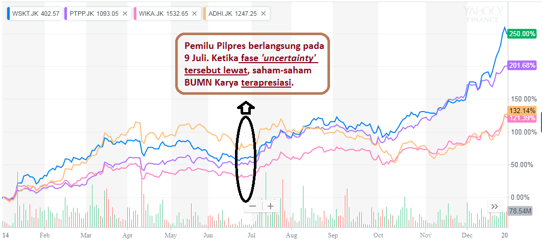 Waskita Karya (WSKT) - Murah atau Murahan ?